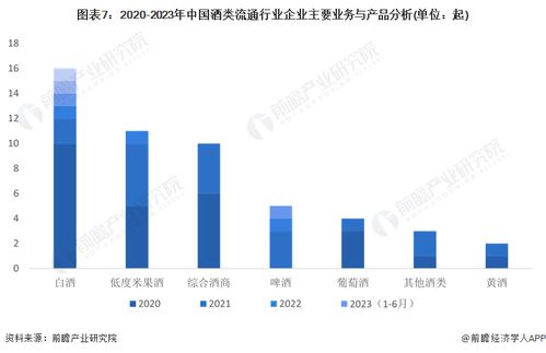 2023年中國酒類流通行業(yè)投融資及兼并重組深度分析